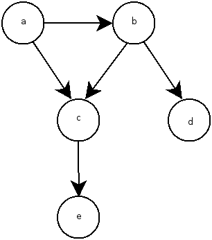 LAP : probas structurées